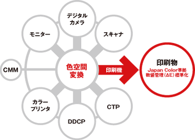 色空間変換