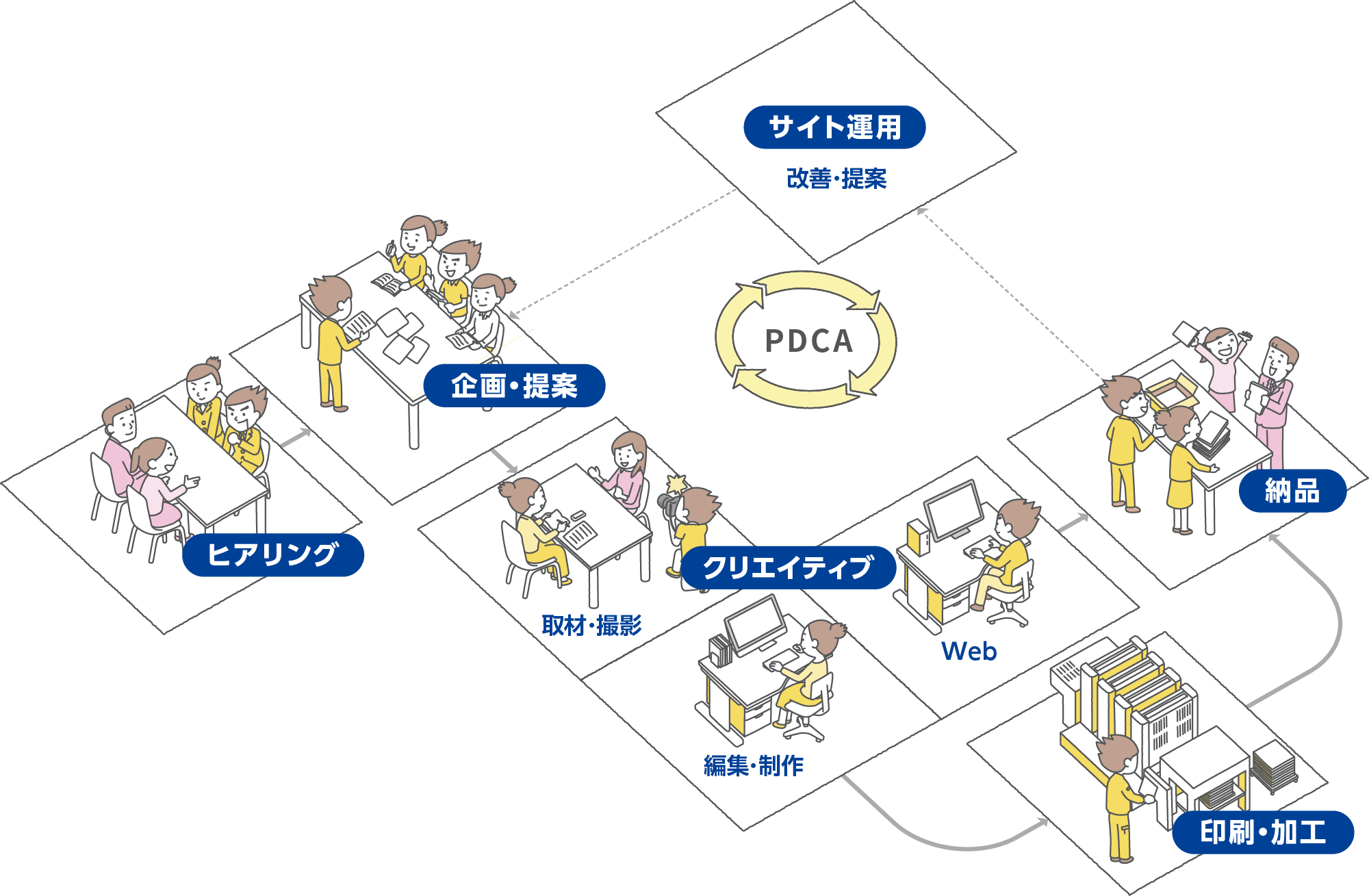 ワークフロー