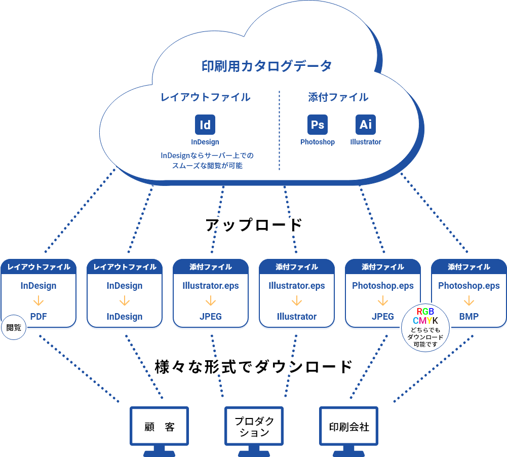 DAM-SERVERの仕組